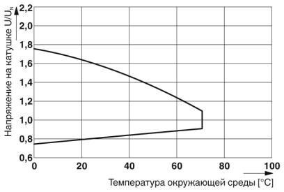 Реле REL-IR-BL / L-115AC / 2X21 1109556 Phoenix Contact