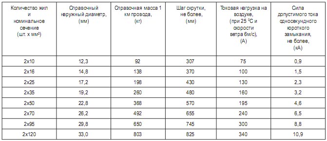 Гофра для сип. Диаметр провода СИП 2х16. СИП 2 диаметр провода с изоляцией. Диаметр проводов СИП. Диаметр кабеля СИП-2.